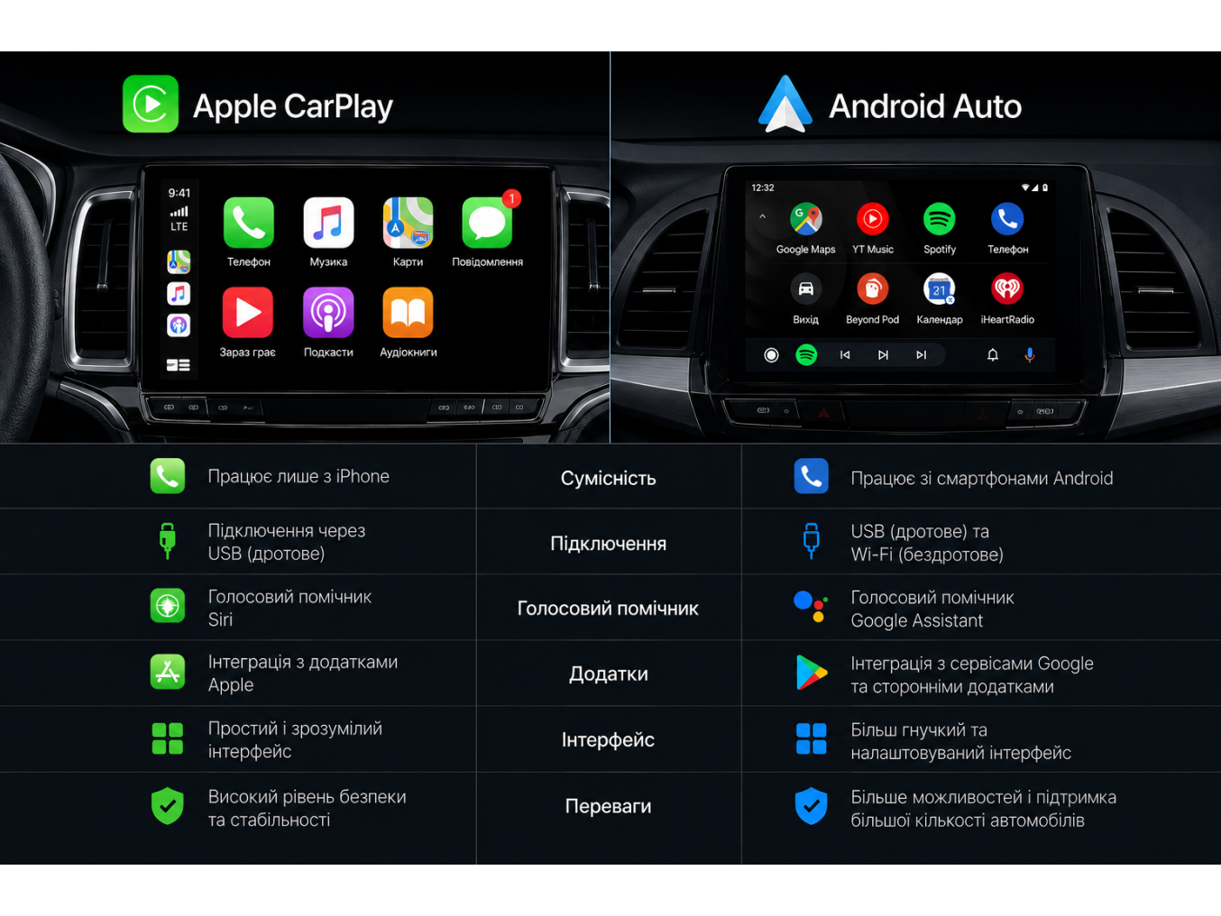 CarPlay та Android Auto: що це таке і чим відрізняються